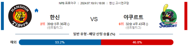 한신 야쿠르트 NPB 분석 7월10일 18:00