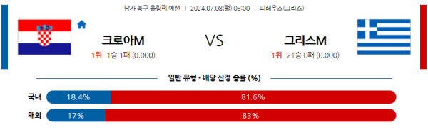 2024 올림픽 남자농구 분석 크로아티아 그리스 7월8일 03:00