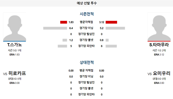 요미우리 히로시마 NPB 분석 6월30일 14:00 예상 선발 투수