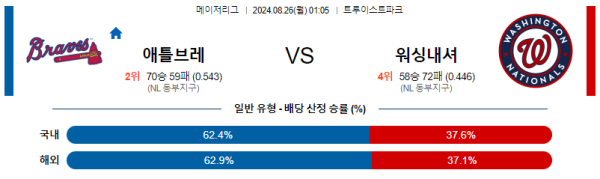 애틀랜타 워싱턴 메이저리그 분석 8월26일 01:05