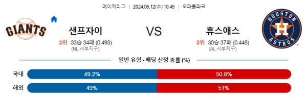 샌프란시스코 : 휴스턴 6월12일 10:45 메이저리그 분석