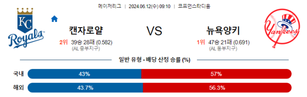 캔자스시티 : 뉴욕양키스 6월12일 09:10 메이저리그 분석