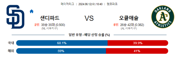 샌디에이고 : 오클랜드 6월12일 10:40 메이저리그 분석