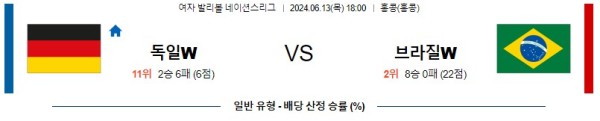 독일 : 브라질 네이션스리그 분석 6월13일 16:00 여자배구