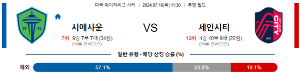 시애틀 세인트루이스 메이저리그사커 분석 7월18일 11:30