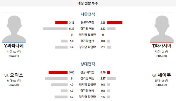 예상선발투수 Y.와타나베 T.타카시마 세이부 오릭스 NPB 분석 8월22일 18:00