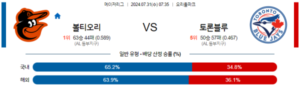 볼티모어 토론토 메이저리그 분석 7월31일 07:35