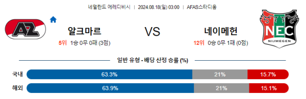 알크마르 네이메헌 에레디비시 분석 8월18일 03:00