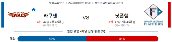 라쿠텐 닛폰햄 NPB 분석 8월7일 18:00