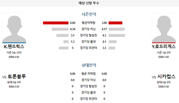 예상선발투수 헨드릭스 로드리게스 시카고컵스 토론토 메이저리그 분석 8월17일 03:20