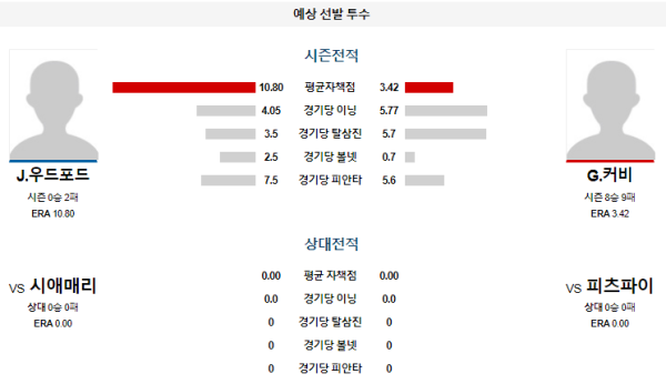 예상선발투수 J.우드포드 G.커비 피츠버그 시애틀 메이저리그 분석 8월19일 02:35