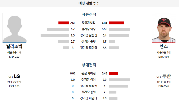 예상선발투수 두산 LG KBO 분석 8월7일 18:30