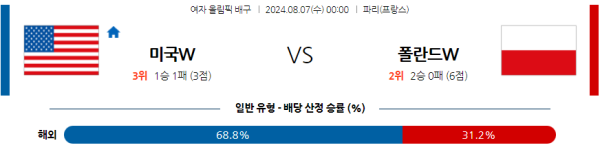 2024 파리올림픽 여자배구 분석 미국 폴란드 8월7일 00:00