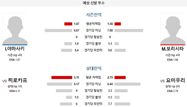 예상선발투수 I.야마사키 M.모리시타 요미우리 히로시마 NPB 분석 8월20일 18:00