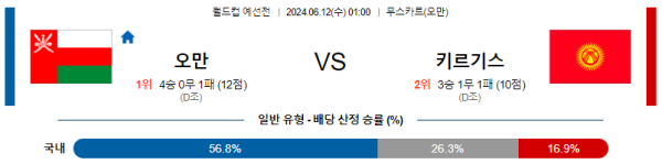 오만 : 키르기스스탄 6월 12일 01:00 월드컵 예선전 분석