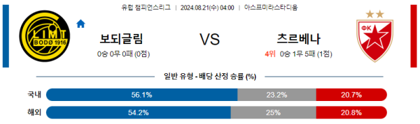 보되클림트 즈베즈다 챔피언스리그 분석 8월21일 04:00