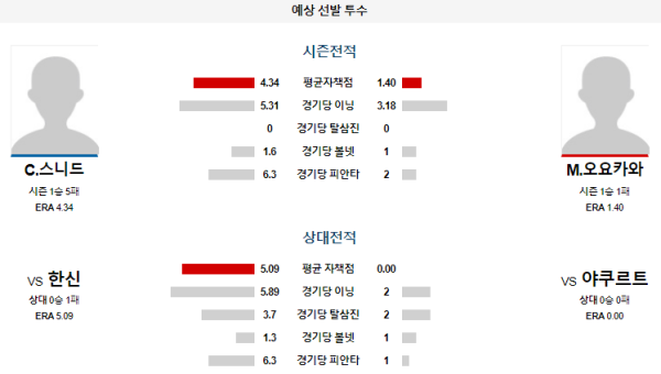 예상선발투수 야쿠르트 한신 NPB 분석 8월7일 18:00