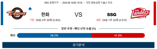 한화 : SSG KBO 분석 6월14일 18:30