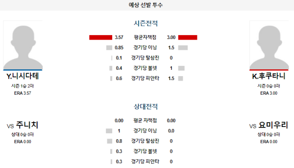 예상선발투수 Y.니시다테 K.후쿠타니 요미우리 주니치 NPB 분석 8월23일 18:00