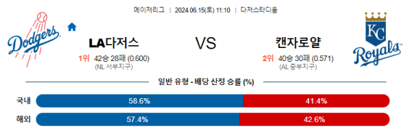 LA다저스 : 캔자스시티 6월15일 11:10 메이저리그 분석