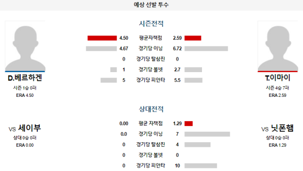 예상선발투수 닛폰햄 세이부 NPB 분석 8월10일 14:00