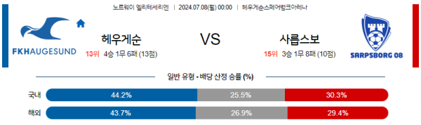 헤우게순 샤릅스보르그 엘리테세리엔리그 분석 7월8일 00:00