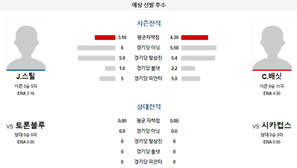 예상선발투수 J.스틸 C.배싯 시카고컵스 토론토 메이저리그 분석 8월18일 03:20