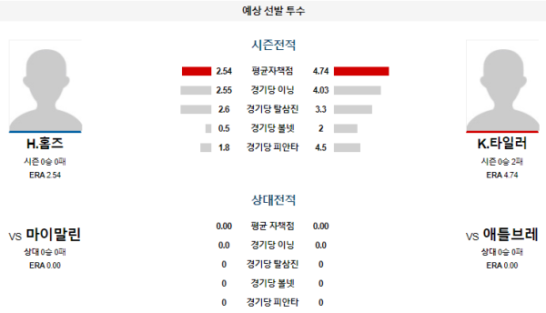 예상선발투수 애틀랜타 마이애미 메이저리그 분석 8월4일 08:20