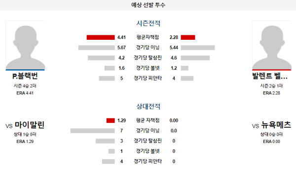 예상선발투수 P.블랙번 V.벨로조 뉴욕메츠 마이애미 메이저리그 분석 8월19일 01:05