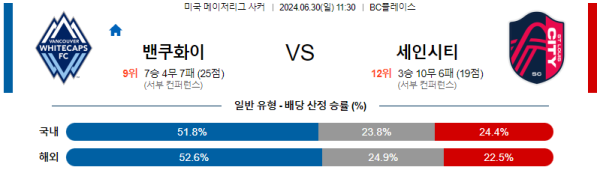 밴쿠버 세인트루이스 메이저리그사커 분석 6월30일 11:30