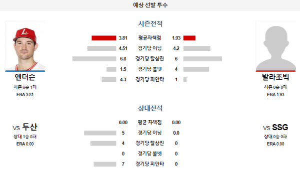 예상선발투수 SSG 두산 KBO 분석 7월26일 18:30