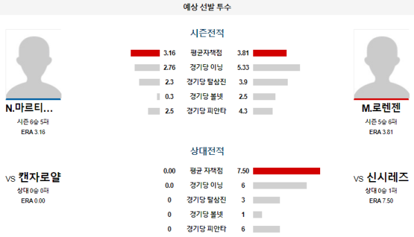 예상선발투수 마르티네스 로렌젠 신시내티 캔자스시티 메이저리그 분석 8월17일 07:40