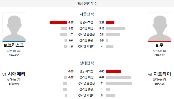 예상선발투수 브리스크 우 디트로이트 시애틀 메이저리그 분석 8월15일 07:40