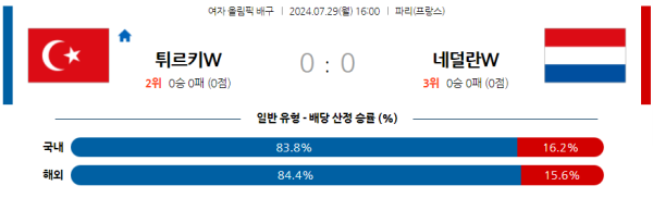 2024 파리올림픽 여자배구 분석 튀르키예 네덜란드 7월29일 16:00