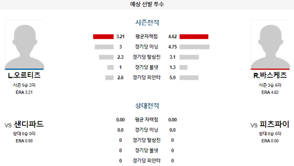 예상선발투수 피츠버그 샌디에이고 메이저리그 분석 8월9일 01:35