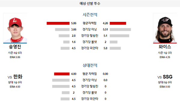 예상선발투수 송영진 와이스 SSG 한화 KBO 분석 8월16일 18:30