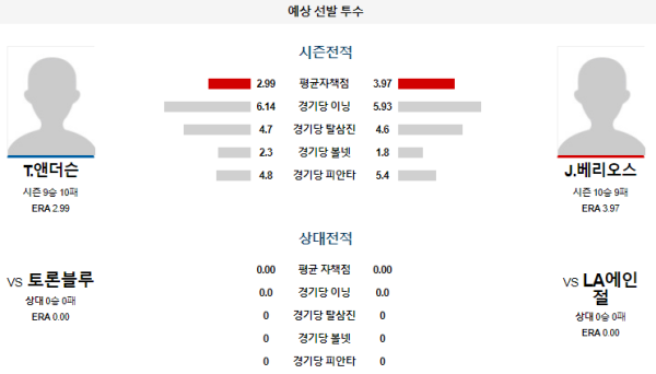 예상선발투수 앤더슨 베리오스 LA에인절스 토론토 메이저리그 분석 8월15일 10:38