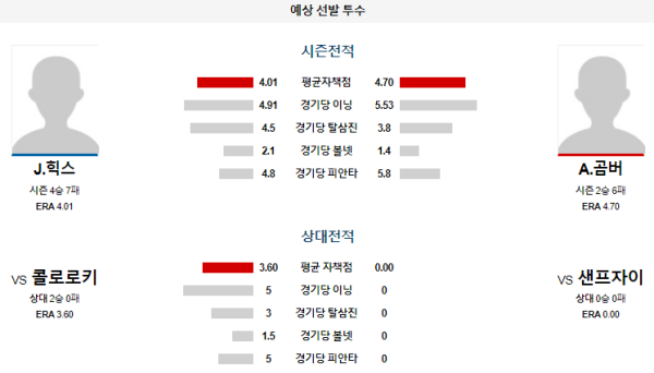 예상선발투수 샌프란시스코 콜로라도 메이저리그 분석 7월29일 05:05