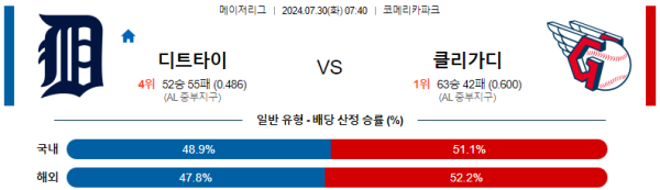 디트로이트 클리블랜드 메이저리그 분석 7월30일 07:40