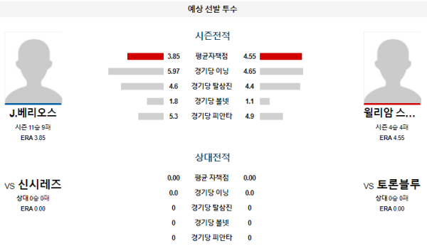 예상선발투수 J.베리오스 C.스파이어스 토론토 신시내티 메이저리그 분석 8월21일 08:07