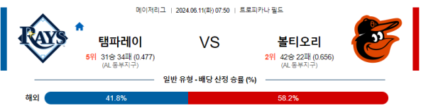 탬파베이 : 볼티모어 6월11일 07:50 메이저리그 분석