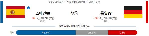 스페인 독일 올림픽여자축구 분석 8월9일 22:00