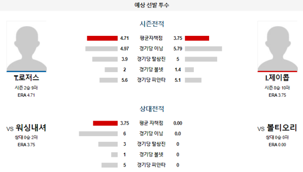 예상선발투수 볼티모어 워싱턴 메이저리그 분석 8월14일 07:35