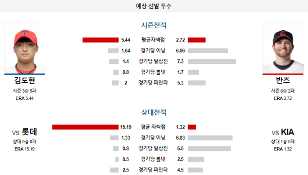 예상선발투수 김도현 반즈 KIA 롯데 KBO 분석 8월22일 18:30