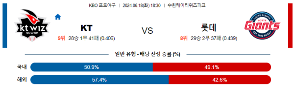 KT 롯데 KBO 분석 6월18일 18:30