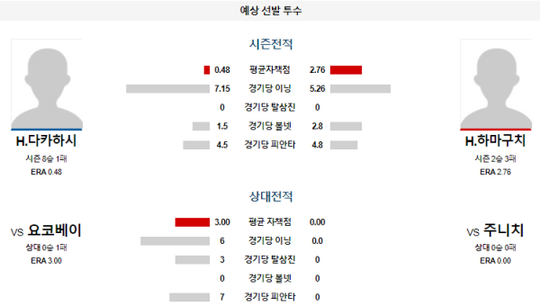 예상선발투수 주니치 요코하마 NPB 분석 8월6일 18:00