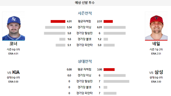 삼성 KIA KBO 분석 7월2일 18:30 예상 선발 투수