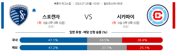 캔자스시티 시카고 북중미리그스컵 분석 7월29일 10:00