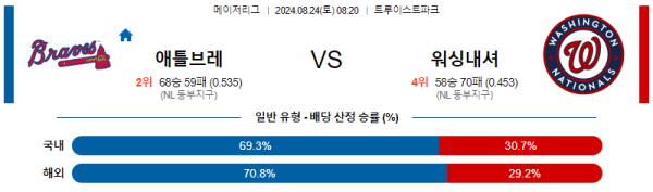 애틀랜타 워싱턴 메이저리그 분석 8월24일 08:20