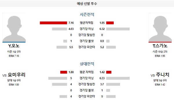 예상선발투수 주니치 요미우리 NPB 분석 8월11일 13:30